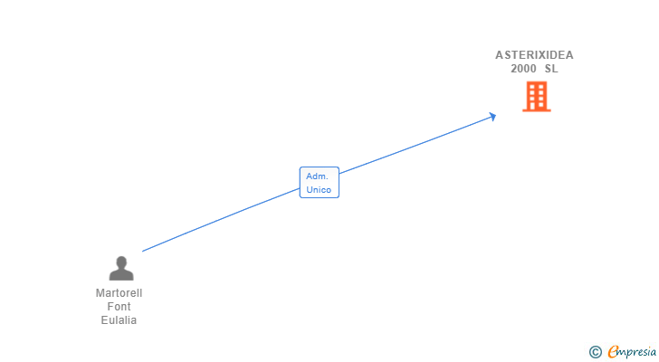 Vinculaciones societarias de ASTERIXIDEA 2000 SL
