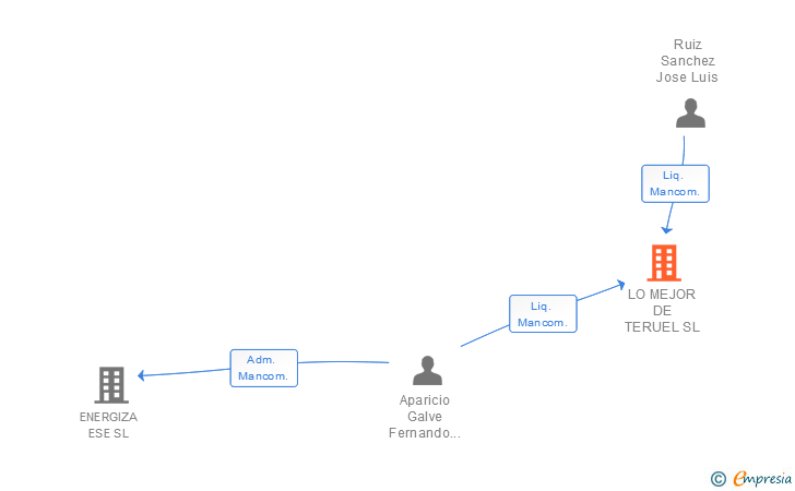 Vinculaciones societarias de LO MEJOR DE TERUEL SL (EXTINGUIDA)