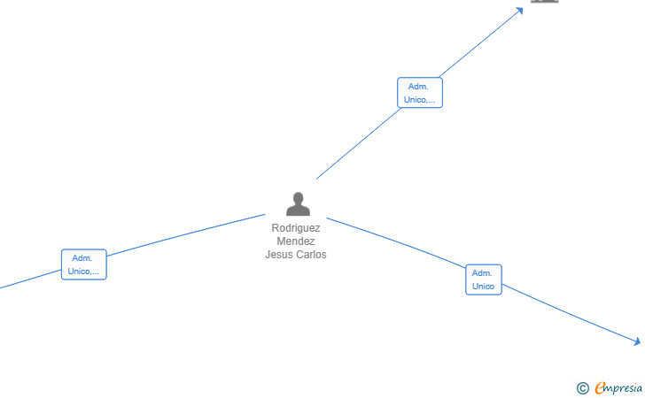 Vinculaciones societarias de ADN FORMACION PROFESIONAL SL