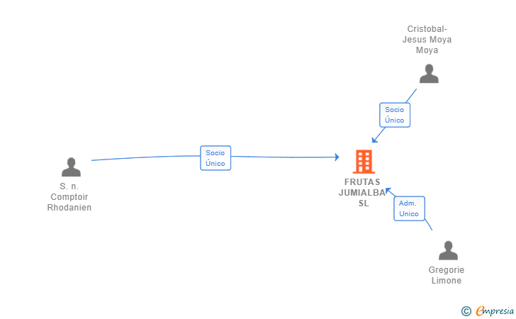 Vinculaciones societarias de FRUTAS JUMIALBA SL
