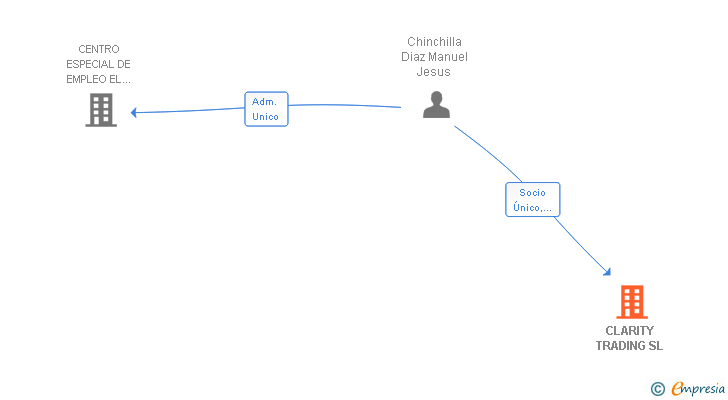 Vinculaciones societarias de CLARITY TRADING SL
