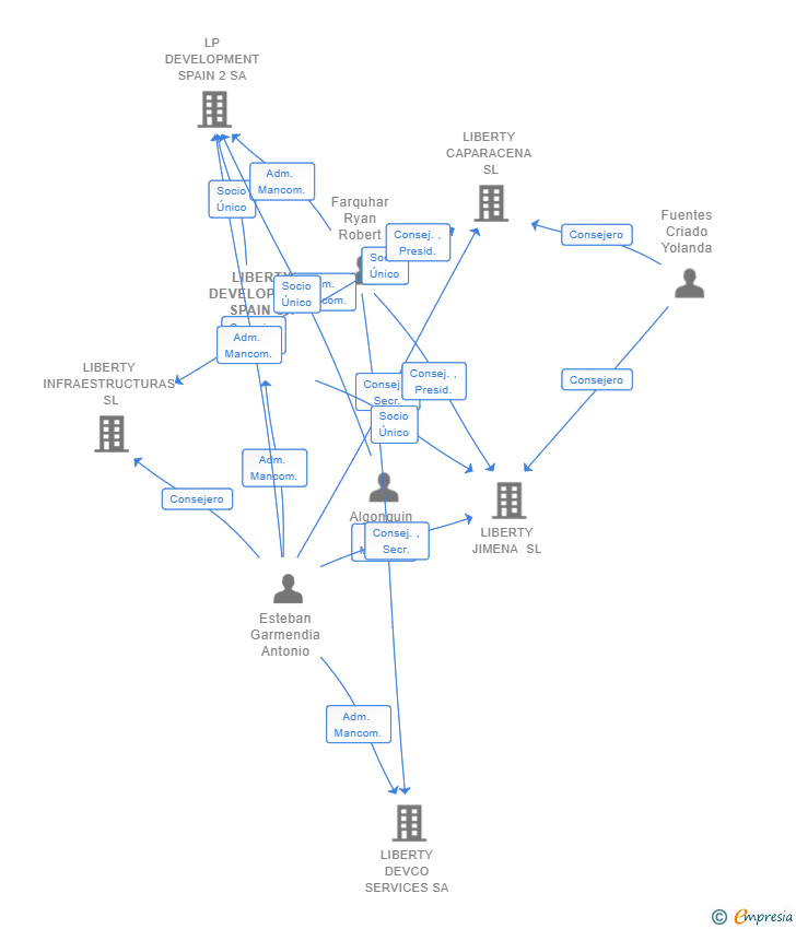 Vinculaciones societarias de LIBERTY DEVELOPMENT SPAIN SA (EXTINGUIDA)