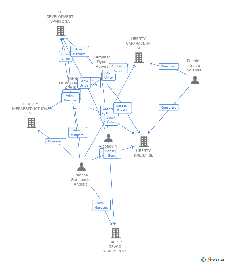 Vinculaciones societarias de LIBERTY DEVELOPMENT SPAIN SA