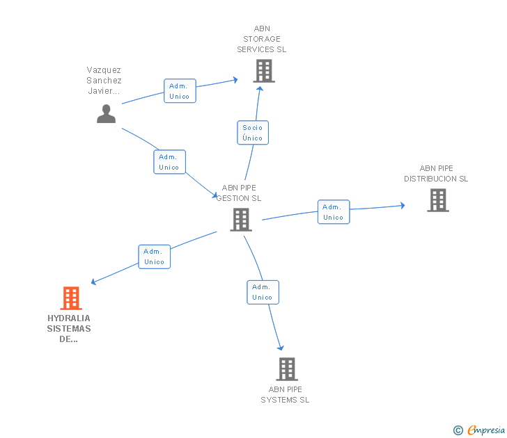 Vinculaciones societarias de HYDRALIA SISTEMAS DE CANALIZACION SL