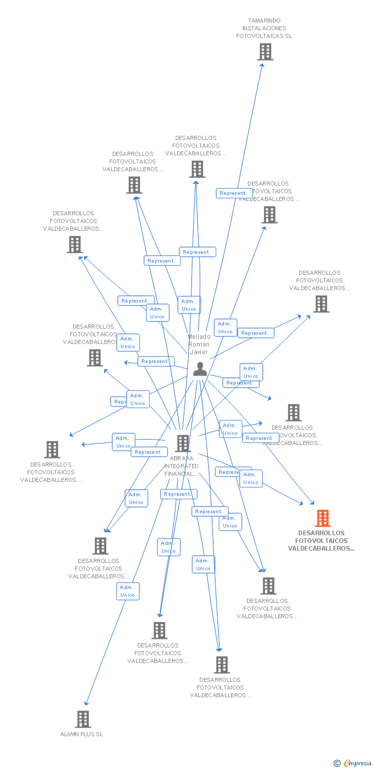 Vinculaciones societarias de DESARROLLOS FOTOVOLTAICOS VALDECABALLEROS 13 SL