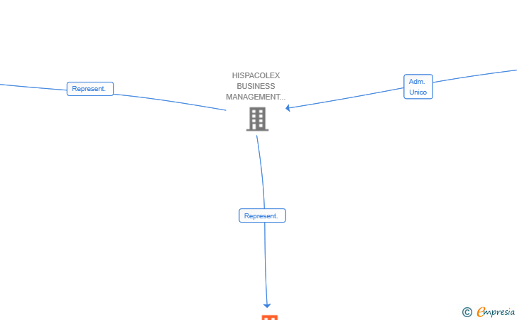 Vinculaciones societarias de NETLEY CAPITAL (UK) LIMITED SUCUR