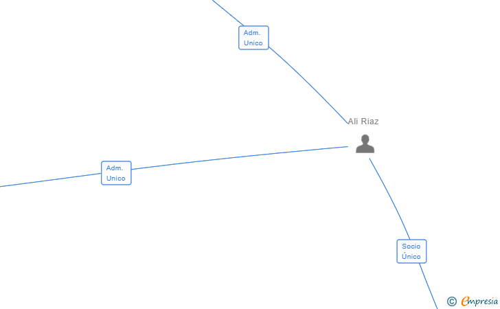 Vinculaciones societarias de NEELA 2020 SL