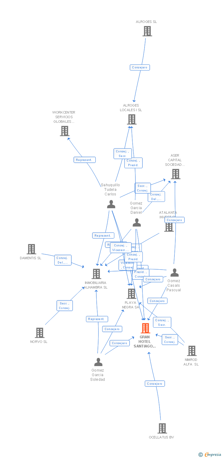 Vinculaciones societarias de GRAN HOTEL SANTIAGO DEL TEIDE SA