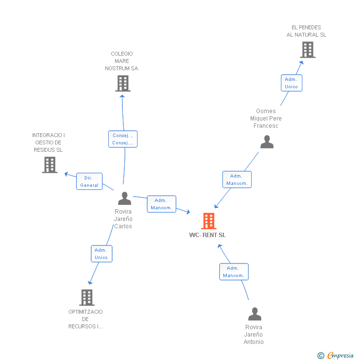 Vinculaciones societarias de WC-RENT SL