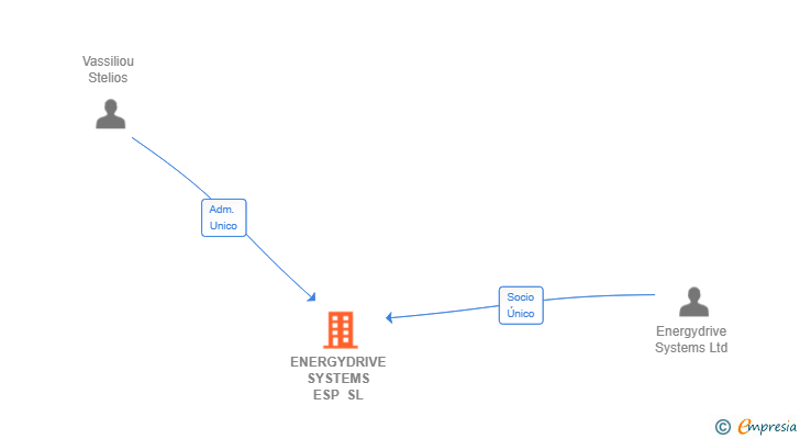 Vinculaciones societarias de ENERGYDRIVE SYSTEMS ESP SL