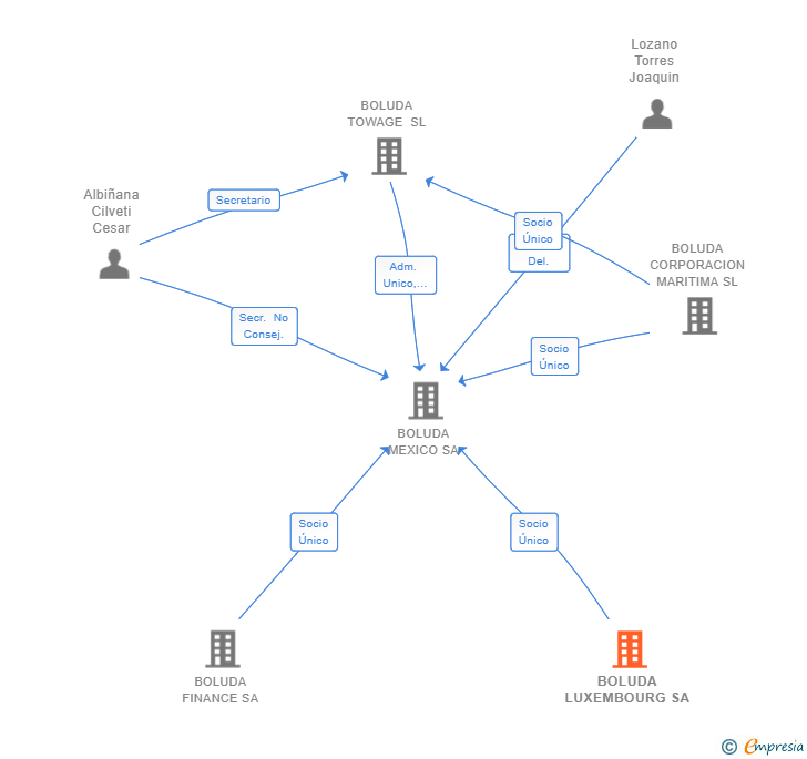 Vinculaciones societarias de BOLUDA LUXEMBOURG SA