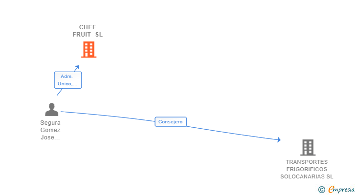 Vinculaciones societarias de CHEF FRUIT SL