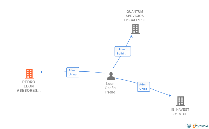 Vinculaciones societarias de PEDRO LEON ASESORES SL