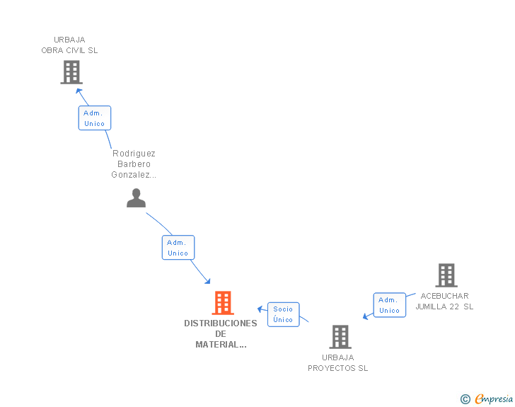 Vinculaciones societarias de DISTRIBUCIONES DE MATERIAL DE FONTANERIA CLIMATIZACION Y CALEFACCION SL