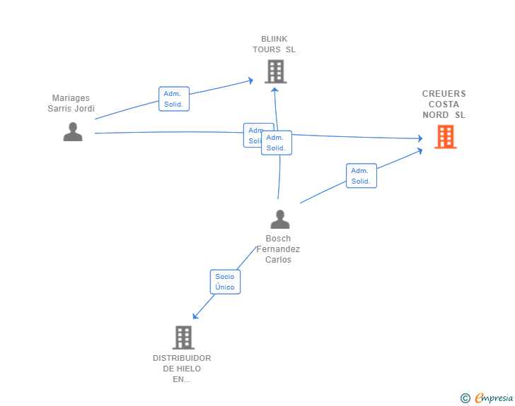 Vinculaciones societarias de CREUERS COSTA NORD SL
