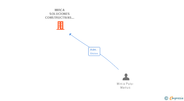 Vinculaciones societarias de MIRCA SOLUCIONES CONSTRUCTIVAS SL
