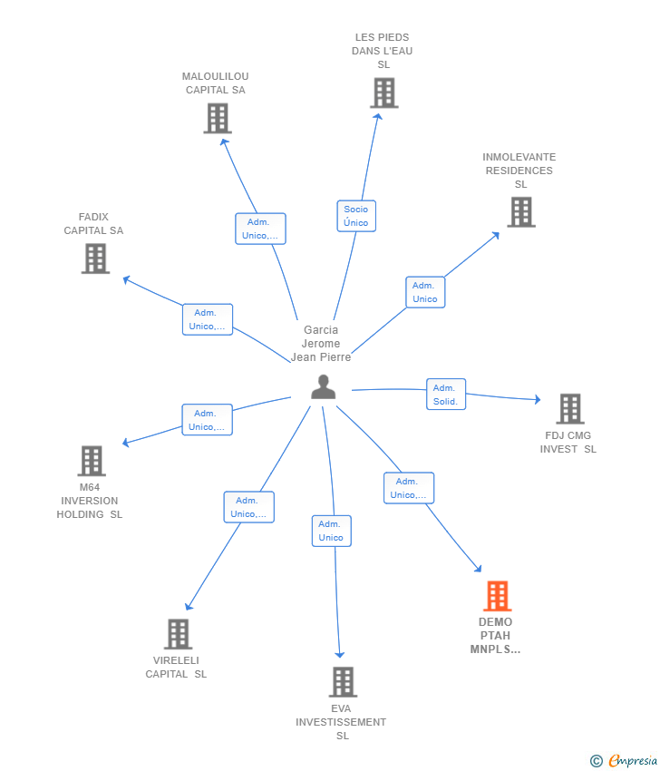 Vinculaciones societarias de DEMO PTAH MNPLS GROUP SA