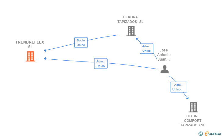 Vinculaciones societarias de TRENDREFLEX SL