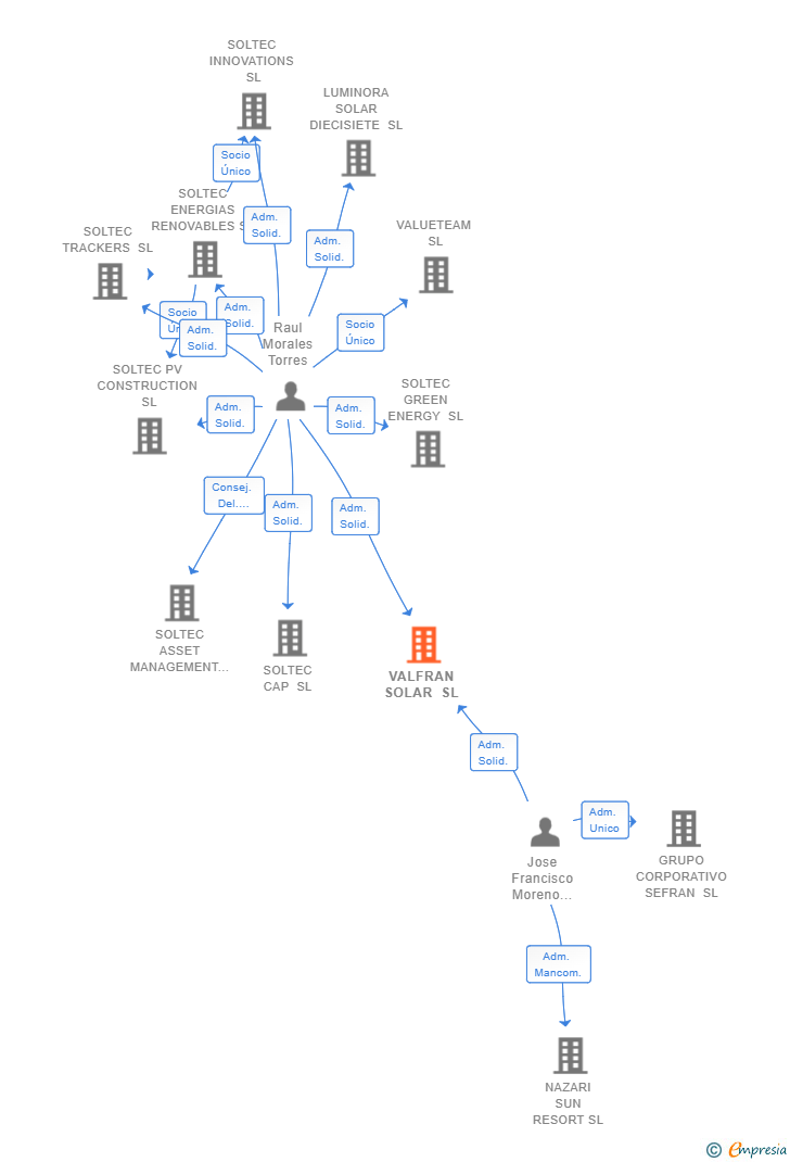Vinculaciones societarias de VALFRAN SOLAR SL