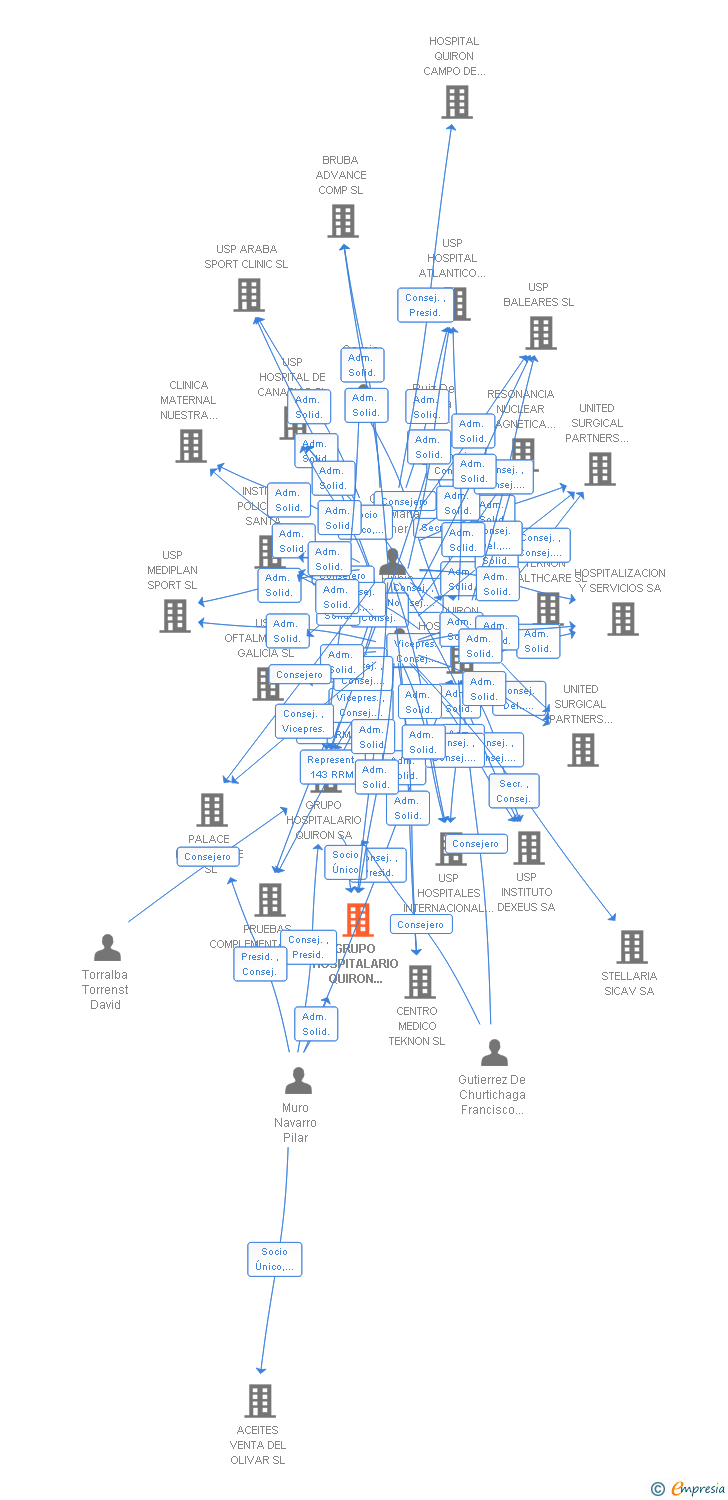 Vinculaciones societarias de GRUPO HOSPITALARIO QUIRON INMUEBLES SL