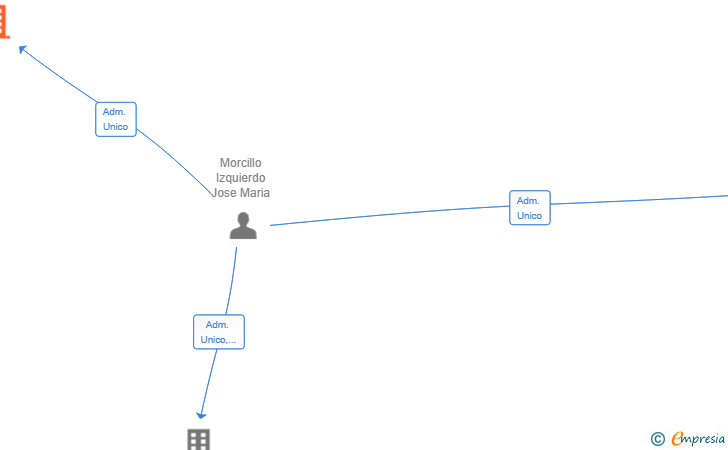 Vinculaciones societarias de DIGESAR ACTIVOS 2026 SL