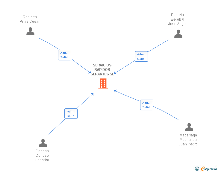 Vinculaciones societarias de SERVICIOS RAPIDOS SERANTES SL