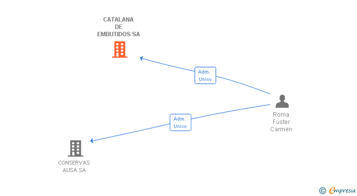 Vinculaciones societarias de CATALANA DE EMBUTIDOS SA