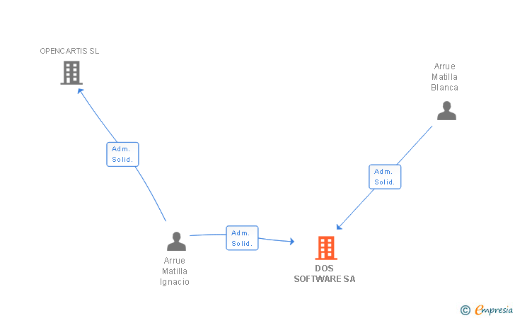 Vinculaciones societarias de DOS SOFTWARE SA