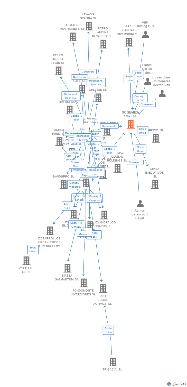 Vinculaciones societarias de SOGEMEX AGP SL