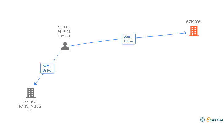 Vinculaciones societarias de ACM SA