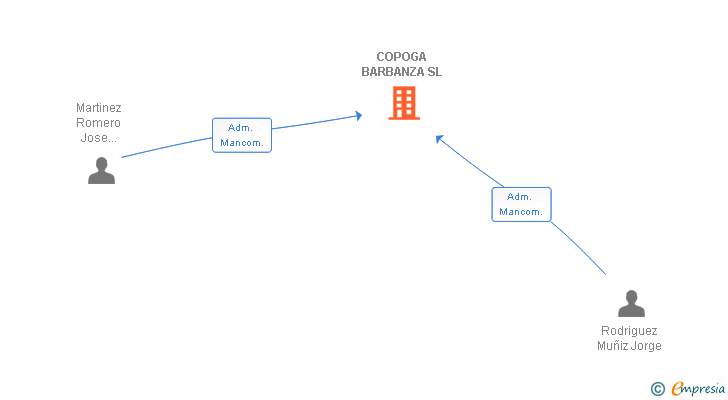 Vinculaciones societarias de COPOGA BARBANZA SL