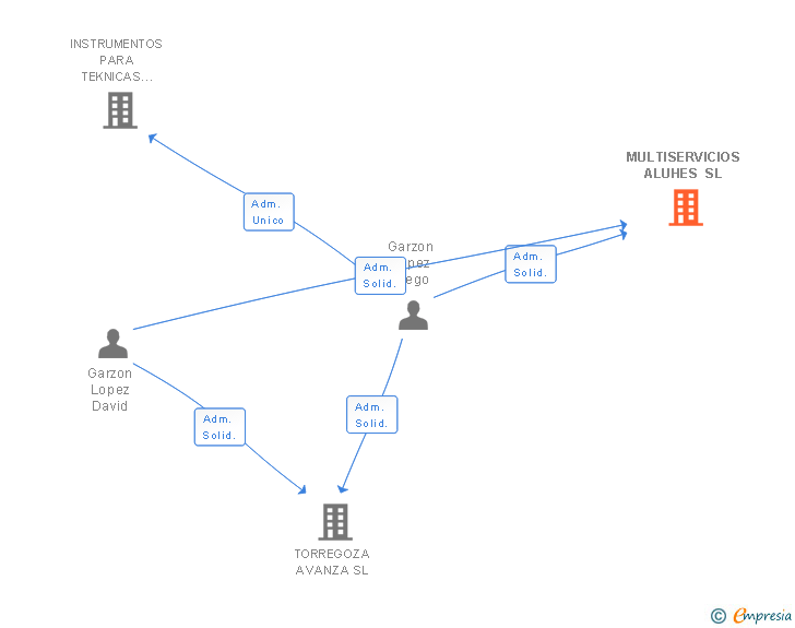 Vinculaciones societarias de MULTISERVICIOS ALUHES SL