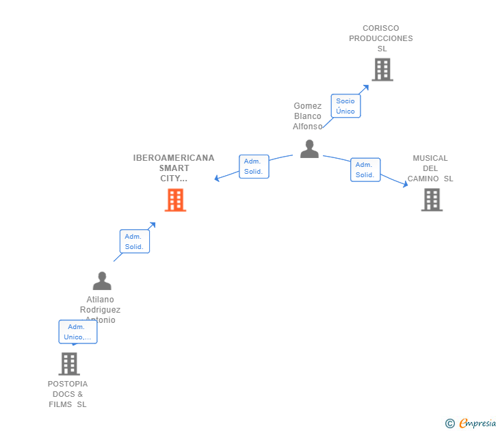 Vinculaciones societarias de IBEROAMERICANA SMART CITY MULTIMEDIA SL