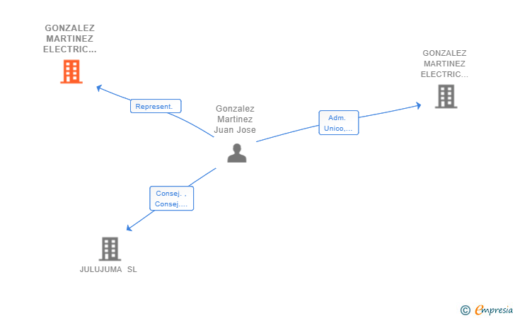 Vinculaciones societarias de GONZALEZ MARTINEZ ELECTRIC 2017 SOCIEDAD LIMITADA. SUCURSAL. EN MINAYA