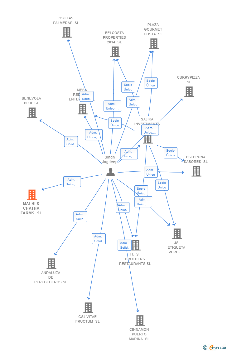 Vinculaciones societarias de MALHI & CHATHA FARMS SL