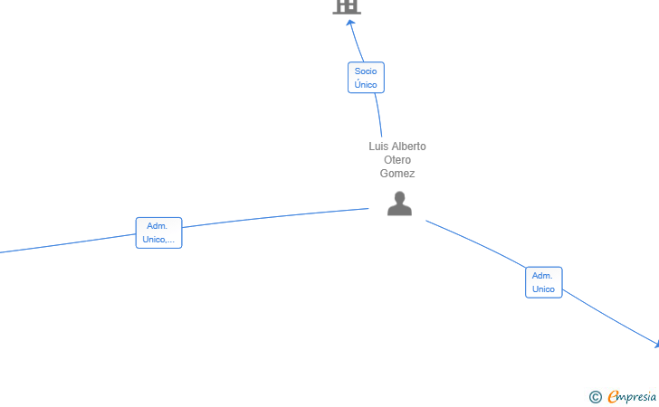 Vinculaciones societarias de CENTIÑO SL