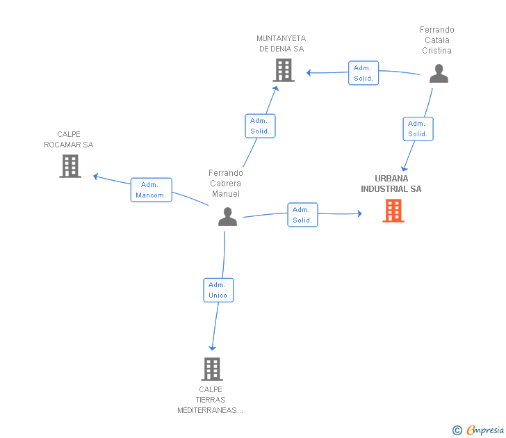 Vinculaciones societarias de URBANA INDUSTRIAL SA