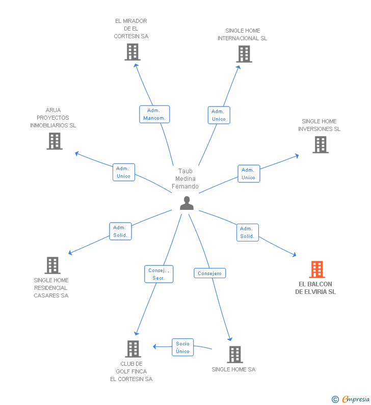 Vinculaciones societarias de EL BALCON DE ELVIRIA SL