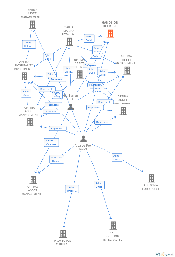 Vinculaciones societarias de HANDS ON DECK SL