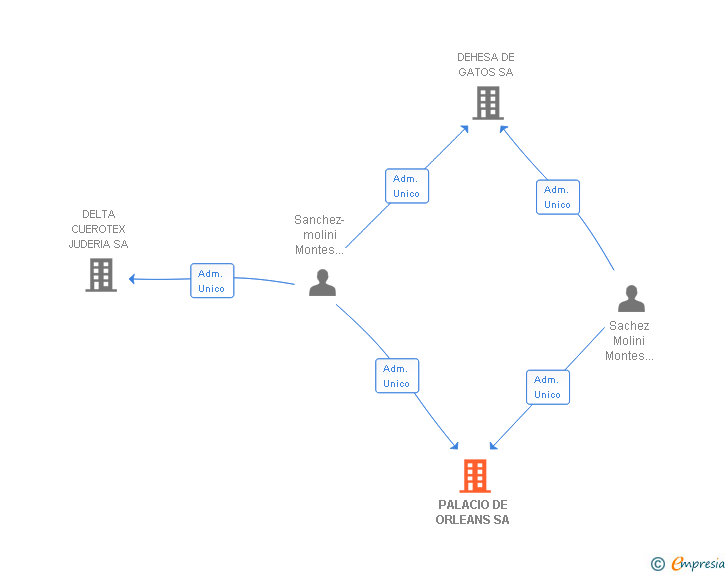Vinculaciones societarias de PALACIO DE ORLEANS SA