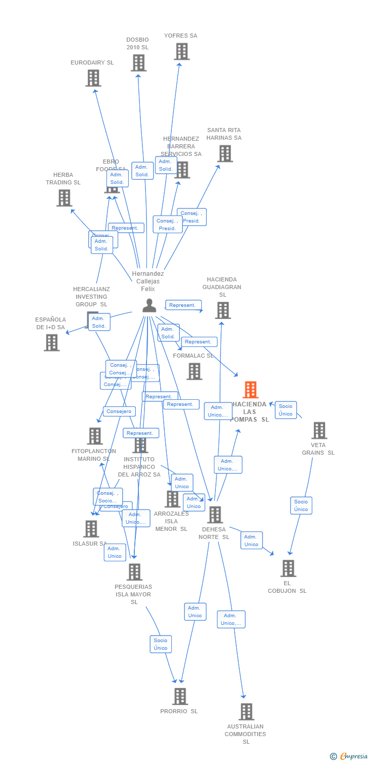 Vinculaciones societarias de HACIENDA LAS POMPAS SL
