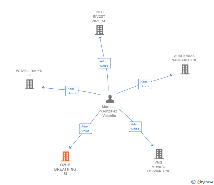 Vinculaciones societarias de O2HB BREATHING SL