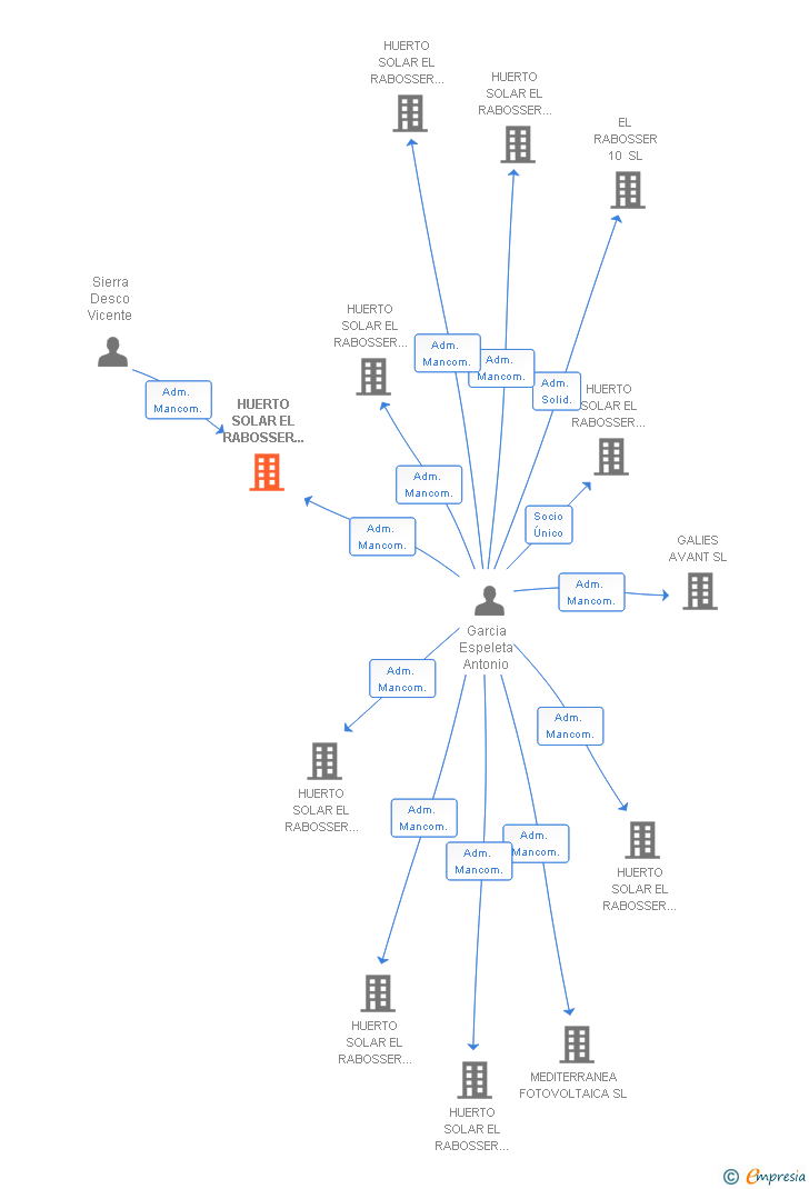 Vinculaciones societarias de HUERTO SOLAR EL RABOSSER NO. 1 SL