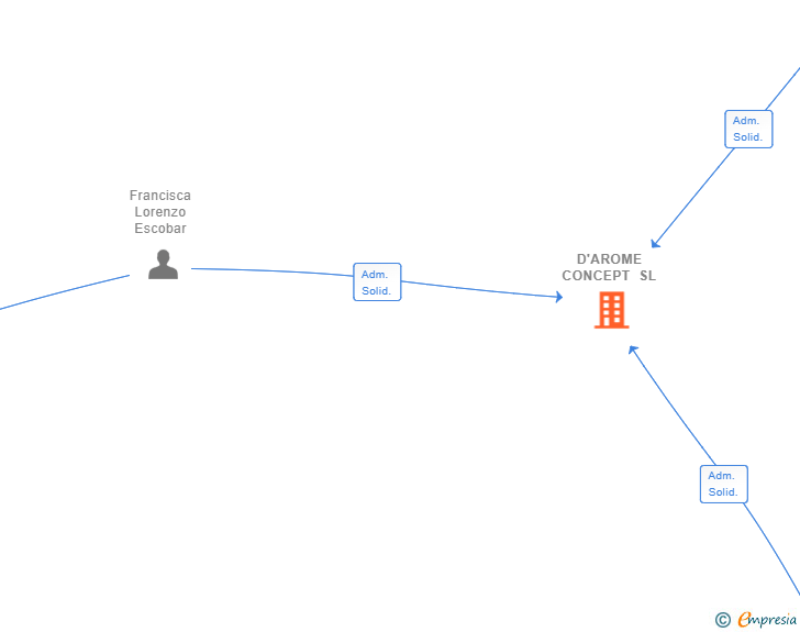 Vinculaciones societarias de D'AROME CONCEPT SL