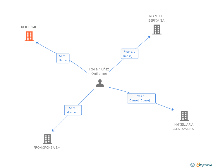 Vinculaciones societarias de ROOL SL