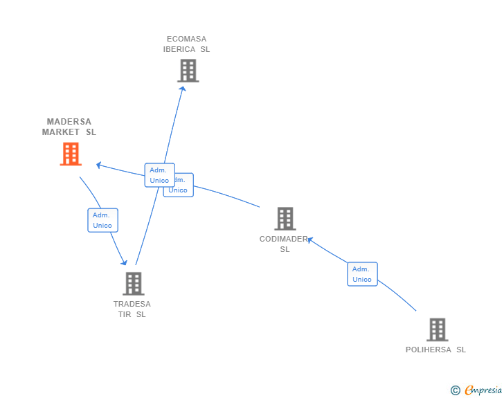 Vinculaciones societarias de MADERSA MARKET SL