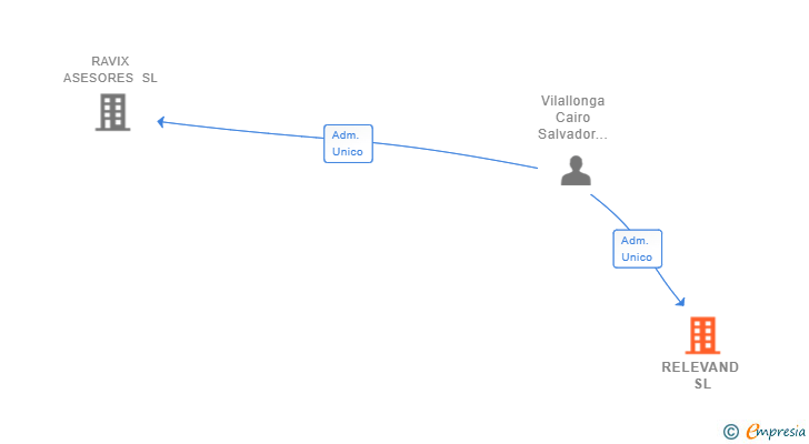 Vinculaciones societarias de RELEVAND SL