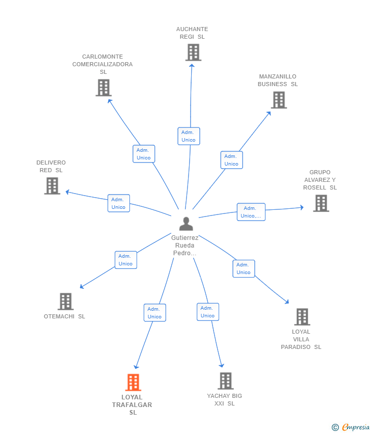 Vinculaciones societarias de LOYAL TRAFALGAR SL