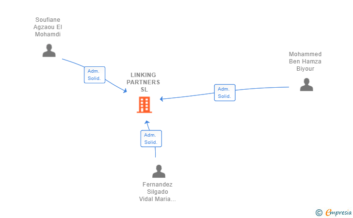 Vinculaciones societarias de LINKING PARTNERS SL