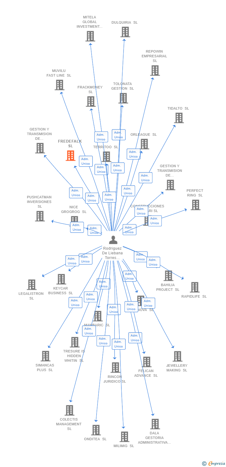 Vinculaciones societarias de ARBIADS ENTERPRISE SL